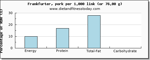 energy and nutritional content in calories in frankfurter